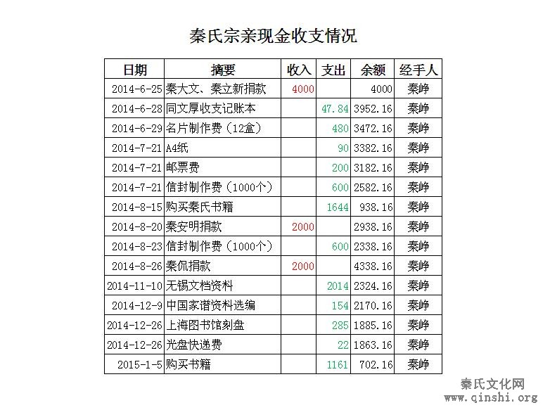 北京秦氏宗亲联谊会筹备组款项收支公示表（20150601）